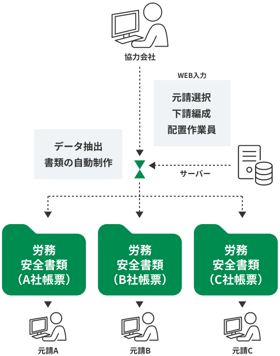 Routine Flow